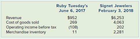 Ruby Tuesday's June 6, 2017 Signet Jewelers February 3, 2018 $952 $6,253 4,063 202 Revenue Cost of goods sold Operating income before tax Merchandise inventory 269 (108) 11 2,281
