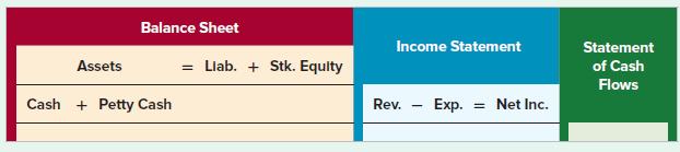 Balance Sheet Income Statement Statement Assets = Llab. + Stk. Equity of Cash %3! Flows Cash + Petty Cash Rev. Exp. = Net Inc.