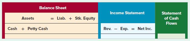 Balance Sheet Income Statement Statement Assets = Llab. + Stk. Equity of Cash Flows Cash + Petty Cash Rev. Exp. = Net Inc.