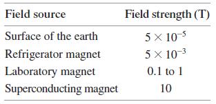 Field source Field strength (T) Surface of the earth 5x 10-5 Refrigerator magnet Laboratory magnet Superconducting magnet 5 x 10-3 0.1 to 1 10