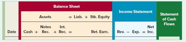 Balance Sheet Income Statement Statement Assets Llab. + Stk. Equlty !! of Cash Flows Notes Int. Net Date Cash + Rec. + Rec. = Ret. Earn. Rev. Exp. = Inc.