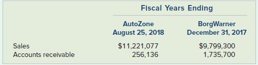 Fiscal Years Ending AutoZone BorgWarner December 31, 2017 August 25, 2018 Sales $11,221,077 $9,799,300 Accounts receivable 256,136 1,735,700