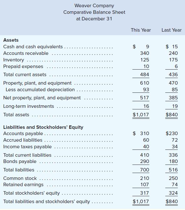 Weaver Company Comparative Balance Sheet at December 31 This Year Last Year Assets $ 15 Cash and cash equivalents.. Accounts receivable 340 240 Inventory .... Prepaid expenses 125 175 10 Total current assets 484 436 610 Property, plant, and equipment Less accumulated depreciation 470 93 85 Net property, plant, and