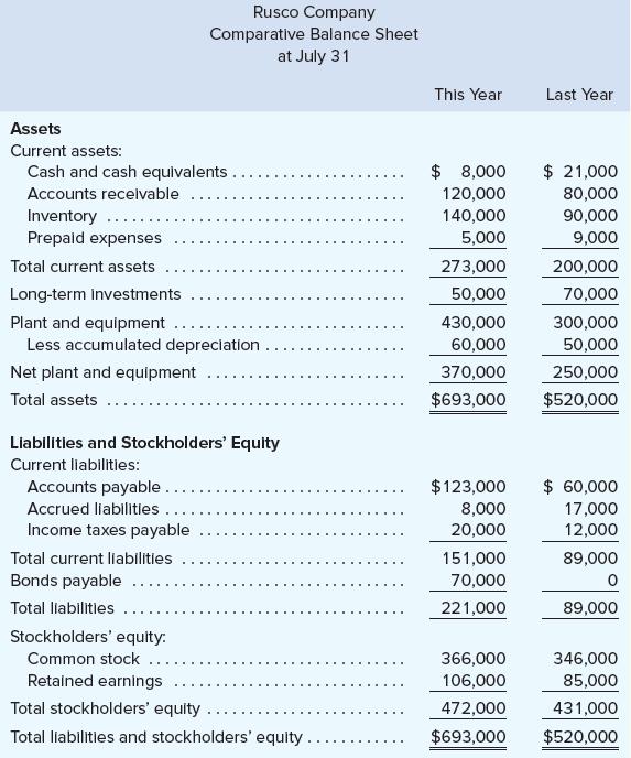 Rusco Company Comparative Balance Sheet at July 31 This Year Last Year Assets Current assets: Cash and cash equivalents. $ 8,000 $ 21,000 ... Accounts recelvable 120,000 80,000 Inventory ... Prepaid expenses 140,000 90,000 5,000 9,000 Total current assets 273,000 50,000 200,000 Long-term investments 70,000 Plant and equipment ... 430,000