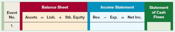 Balance Sheet Income Statement Statement of Cash Flows Event No. Assets = Llab. + Stk. Equity Rev. Exp. = Net Inc. 1.