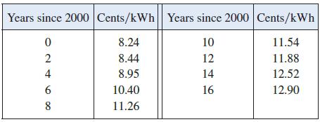 Years since 2000 Cents/kWh Years since 2000 Cents/kWh 8.24 10 11.54 2 8.44 12 11.88 4 8.95 14 12.52 10.40 16 12.90 8 11.26