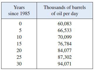 Years Thousands of barrels since 1985 of oil per day 60,083 5 66,533 10 70,099 15 76,784 20 84,077 25 87,302 30 94,071
