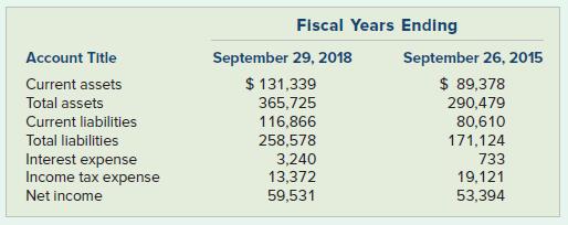 Fiscal Years Ending Account Title September 29, 2018 September 26, 2015 $ 131,339 $ 89,378 290,479 Current assets Total assets 365,725 Current liabilities 116,866 80,610 258,578 3,240 13,372 59,531 Total liabilities 171,124 Interest expense Income tax expense 733 19,121 Net income 53,394