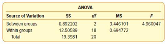 ANOVA Source of Varlation df MS F Between groups 6.892202 2 3.446101 4.960047 Within groups 12.50589 18 0.694772 Total 19.3981 20