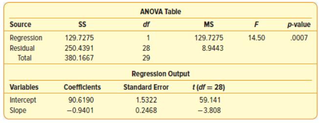 ANOVA Table Source df MS F p-value Regression 129.7275 1 129.7275 14.50 .0007 Residual 250.4391 28 8.9443 Total 380.1667 29 Regresslon Output Varlables Coefficlents Standard Error t (df = 28) Intercept 90.6190 1.5322 59.141 Slope -0.9401 0.2468 -3.808