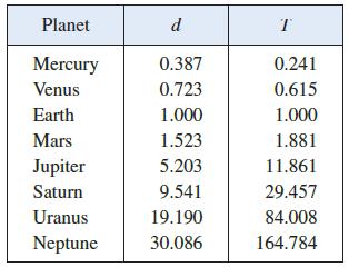 Planet d T Mercury 0.387 0.241 Venus 0.723 0.615 Earth 1.000 1.000 Mars 1.523 1.881 Jupiter 5.203 11.861 Saturn 9.541 29.457 Uranus 19.190 84.008 Neptune 30.086 164.784
