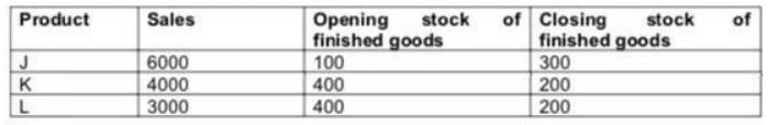 of Closing finished goods 300 200 200 Product Sales Opening finished goods 100 400 400 stock stock of 6000 4000 3000 K