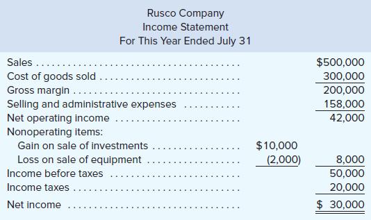 Rusco Company Income Statement For This Year Ended July 31 $500,000 300,000 Sales..... Cost of goods sold Gross margin . 200,000 Selling and administrative expenses Net operating income Nonoperating items: Gain on sale of investments Loss on sale of equipment 158,000 42,000 $10,000 (2,000) 8,000 Income before taxes 50,000 Income