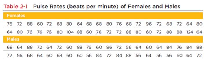 Table 2-1 Pulse Rates (beats per minute) of Females and Males Females 76 72 88 60 72 68 80 64 68 68 80 76 68 72 96 72 68 72 64 80 64 80 76 76 76 80 104 88 60 76 72 72 88 80 60 72 88 88