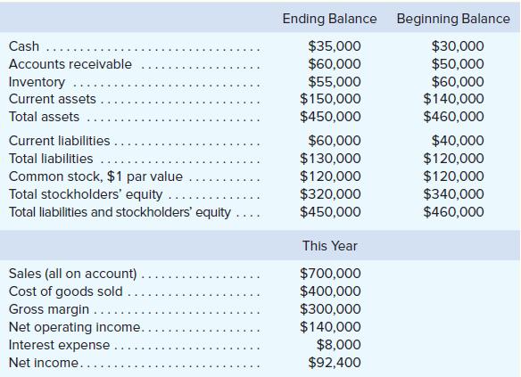 Ending Balance Beginning Balance Cash $35,000 $60,000 $55,000 $150,000 $450,000 $30,000 $50,000 $60,000 $140,000 $460,000 Accounts receivable Inventory .... Current assets Total assets $60,000 $130,000 $120,000 $320,000 $450,000 $40,000 $120,000 $120,000 $340,000 $460,000 Current liabilities . Total liabilities Common stock, $1 par value Total stockholders' equity Total liabilities and stockholders'