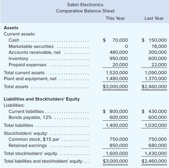 Sabin Electronics Comparative Balance Sheet This Year Last Year Assets Current assets: $ 70,000 $ 150,000 18,000 Cash ... Marketable securities Accounts receivable, net 480,000 300,000 Inventory .... Prepaid expenses 950,000 600,000 20,000 22,000 Total current assets 1,520,000 1,090,000 Plant and equipment, net 1,480,000 1,370,000 Total assets $3,000,000 $2,460,000 Liabilities
