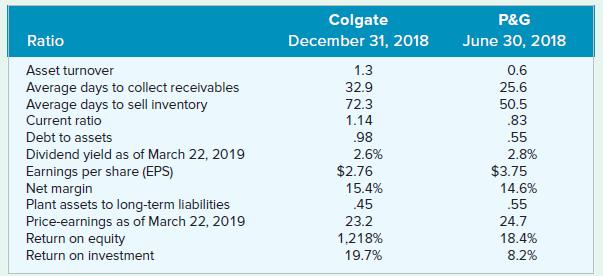 Colgate P&G Ratio December 31, 2018 June 30, 2018 Asset turnover 1.3 0.6 Average days to collect receivables Average days to sell inventory 32.9 25.6 72.3 50.5 Current ratio 1.14 .83 Debt to assets .98 .55 Dividend yield as of March 22, 2019 Earnings per share (EPS) Net margin Plant