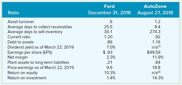 Ford AutoZone Ratio December 31, 2018 August 27, 2018 Asset turnover .6 1.2 Average days to collect receivables Average days to sell inventory 25.5 8.4 30.1 1.20 274.3 Current ratio .92 Debt to assets .86 1.16 Dividend yield as of March 22, 2019 Earnings per share (EPS) Net margin Plant