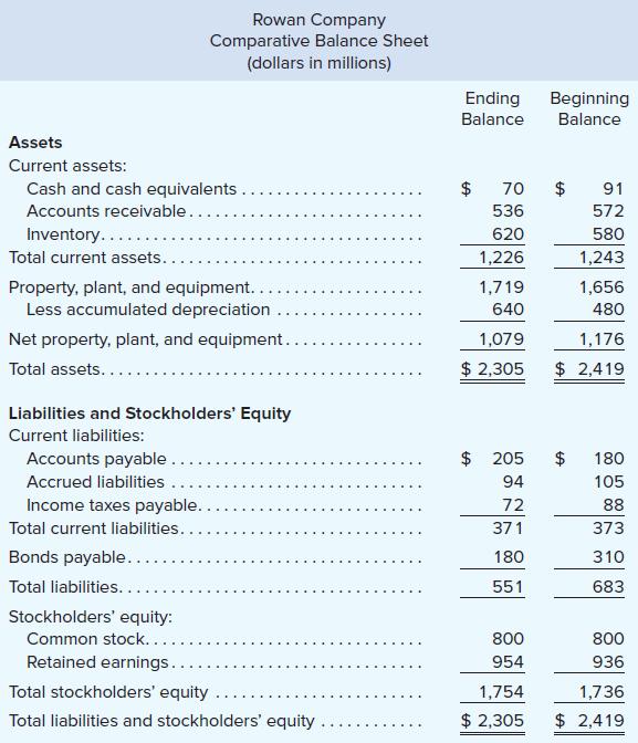 Rowan Company Comparative Balance Sheet (dollars in millions) Ending Beginning Balance Balance Assets Current assets: Cash and cash equivalents .. $ 70 91 Accounts receivable... 536 572 Inventory...... Total current assets... Property, plant, and equipment.... Less accumulated depreciation 620 580 1,226 1,243 1,719 1,656 640 480 Net property, plant, and