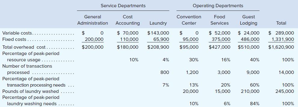 Service Departments Operating Departments General Cost Convention Food Guest Administration Accounting Laundry Center Services Lodging Total $ 70,000 $ 52,000 $ 24,000 $ 289,000 1,331,900 Variable costs. 2$ $143,000 $ Fixed costs. 200,000 110,000 65,900 95,000 375,000 486,000 Total overhead cost. $200,000 $180,000 $208,900 $95,000 $427,000 $510,000 $1,620,900 Percentage of