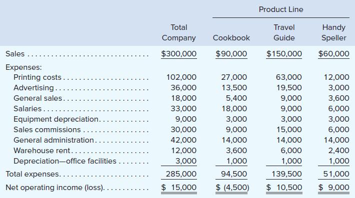 Product Line Total Travel Handy Speller Company Cookbook Guide Sales . $300,000 $90,000 $150,000 $60,000 Expenses: Printing costs. Advertising.. General sales.. 102,000 27,000 63,000 12,000 36,000 13,500 19,500 3,000 18,000 5,400 9,000 3,600 Salaries.... 33,000 18,000 9,000 6,000 Equipment depreciation.. Sales commissions ... General administration.. 9,000 3,000 3,000 3,000 30,000