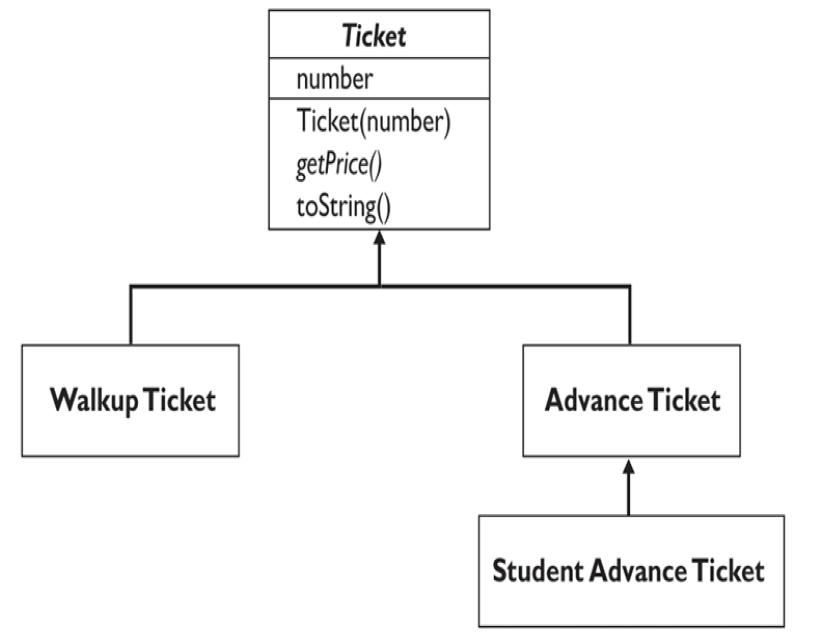 Ticket number Ticket(number) getPrice() toString() Walkup Ticket Advance Ticket Student Advance Ticket