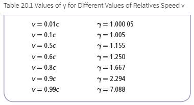 Table 20.1 Values of y for Different Values of Relatives Speed v v = 0.01c v = 0.1c v = 0.5c y= 1.000 05 y= 1.005 y= 1.155 v = 0.6c y= 1.250 v = 0.8c y= 1.667 v= 0.9c Y= 2.294 v= 0.99c Y= 7.088