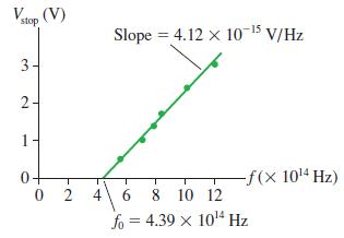 stop Slope = 4.12 x 10 15 V/Hz 3- 2- 1- 0+ 0 2 -f(x 1014 Hz) 4 6 8 10 12 fo = 4.39 x 1014 Hz