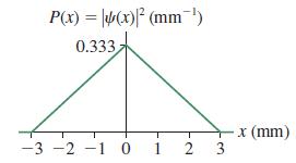 P(x) = \4(x)|* (mm¯) 0.333 x(mm) -3 -2 -1 0 i 2 3