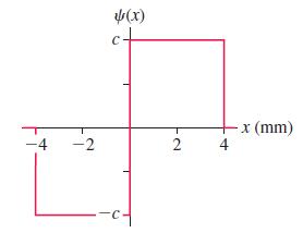 (x) c+ x (mm) 4 -4 -2 2.