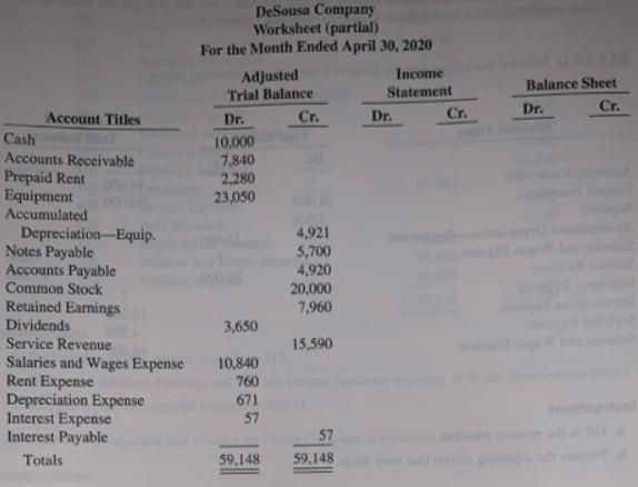 DeSousa Company Worksheet (partial) For the Month Ended April 30, 2020 Adjusted Trial Balance Income Statement Balance Sheet Dr. Cr. Account Titles Dr. Cr. Dr. Cr. Cash 10,000 7,840 2,280 23,050 Accounts Receivable Prepaid Rent Equipment Accumulated Depreciation-Equip. Notes Payable Accounts Payable Common Stock Retained Earnings Dividends Service Revenue Salaries