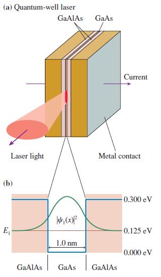 (a) Quantum-well laser GAAIAS GaAs Current Laser light Metal contact (b) 0.300 eV E, 0.125 eV 1.0 nm 0.000 eV GAAIAS GaAs GAAIAS