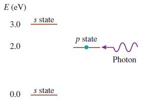 E (eV) s state 3.0 p state 2.0 Photon s state 0.0