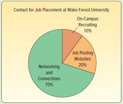 Contact for Job Placement at Wake Forest University On-Campus Recruiting 10% Job Posting Websites 20% Networking and Connections 70%