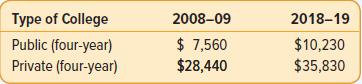 Type of College Public (four-year) Private (four-year) 2008–09 2018-19 $ 7,560 $28,440 $10,230 $35,830