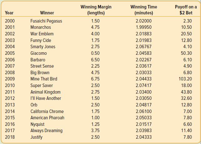 Winning Margin (lengths) Winning Time (minutes) Payoff on a $2 Bet Year Winner 2000 Fusaichi Pegasus 1.50 2.02000 2.30 2001 Monarchos 4.75 1.99950 10.50 2002 War Emblem 4.00 2.01883 20.50 Funny Cide Smarty Jones 2003 1.75 2.01983 12.80 2004 2.75 2.06767 4.10 2005 Giacomo 0.50 2.04583 50.30 2006 Barbaro 6.50