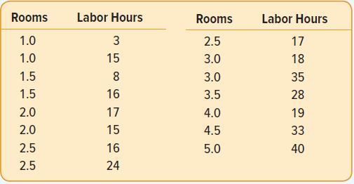 Rooms Labor Hours Rooms Labor Hours 1.0 3 2.5 17 1.0 15 3.0 18 1.5 8 3.0 35 1.5 16 3.5 28 2.0 17 4.0 19 2.0 15 4.5 33 2.5 16 5.0 40 2.5 24