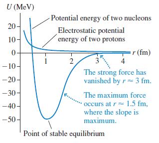 U (MeV) Potential energy of two nucleons 20- Electrostatic potential energy of two protons 10- r (fm) 4 2 - 10 The strong force has vanished by r= 3 fm. -20 -30- The maximum force occurs at r 1.5 fm, where the slope is maximum. -40- -50- Point of stable