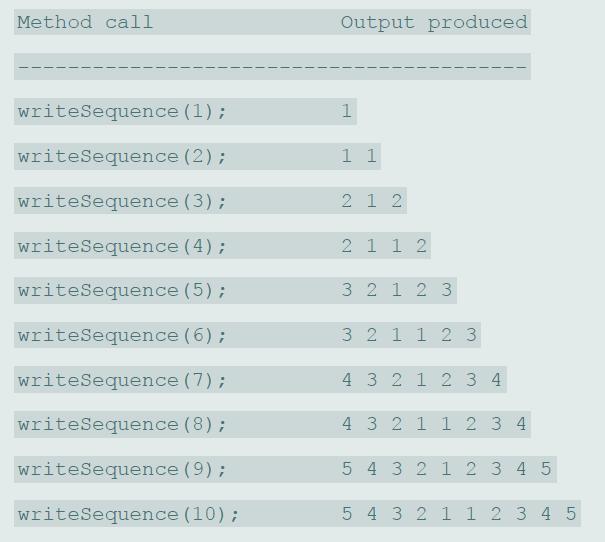Method call Output produced writeSequence (1); 1 writeSequence (2); 1 1 writeSequence (3); 2 1 2 writeSequence (4); 2 1 1 2 writeSequence (5); 3 2 1 2 3 writeSequence (6); 32 112 3 writeSequence (7); 4 3 2 1 2 3 4 writeSequence (8); 4 3 21 1 2