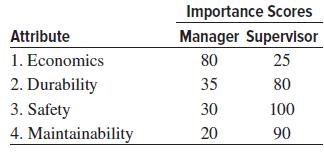 Importance Scores Attribute Manager Supervisor 1. Economics 80 25 2. Durability 3. Safety 4. Maintainability 35 80 30 100 20 90