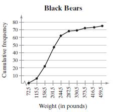 Black Bears 80 70 10 Weight (in pounds) Cumulative frequency 725 1155 1585 + 2015 + 2445- 287,5 - 330.5 - 373.5 + 416.5- 459.5+