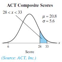 ACT Composite Scores 28