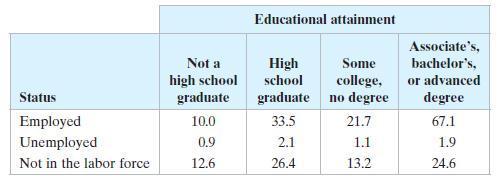 Educational attainment Associate's, bachelor's, or advanced degree Not a High Some high school graduate school college, no degree Status graduate Employed 10.0 33.5 21.7 67.1 Unemployed 0.9 2.1 1.1 1.9 Not in the labor force 12.6 26.4 13.2 24.6