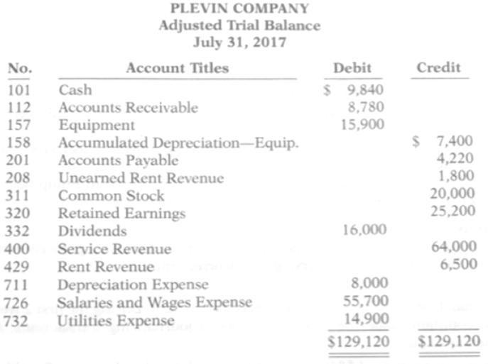 PLEVIN COMPANY Adjusted Trial Balance July 31, 2017 No. Account Titles Debit Credit $ 9,840 8,780 15,900 Cash 101 112 Accounts Receivable Equipment Accumulated Depreciation-Equip. Accounts Payable Unearned Rent Revenue 157 $ 7,400 4,220 1,800 20,000 25,200 158 201 208 Common Stock Retained Earnings Dividends 311 320 332 16,000 Service