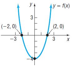 y A y = f(x) 3 (-2, 0) (2,0) -3 3