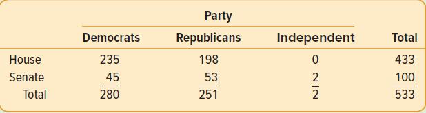 Party Democrats Republicans Independent Total House 235 198 433 Senate 45 53 2 100 Total 280 251 2 533