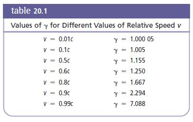 table 20.1 Values of y for Different Values of Relative Speed v v = 0.010 V y = 1.000 05 V = 0.1c Y = 1.005 V = 0.5c Y = 1.155 Y = 1.250 Y = 1.667 V = 0.6c %3! %3D V = 0.8c V = 0.9c %3D