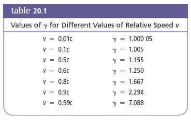 table 20.1 Values of y for Different Values of Relative Speed v v = 0.010 y = 1.000 05 V V = 0.1c Y = 1.005 Y = 1.155 Y = 1.250 Y = 1.667 V - 0.5c V = 0.6c %3! V = 0.8c V = 0.9c 2.294 V