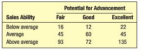 Potential for Advancement Sales Ability Fair Good Excellent Below average 16 12 22 Average 45 60 45 Above average 93 72 135