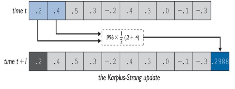 time t .2 .4 .5 .3 -.2 .4 .3 .0 -.1|-.3 .996 X 2 (2 +.4) time t+1 .2 .4 .5 .3 -.2.4 .3 .0 -.1-.3 .2988 the Karplus-Strong update